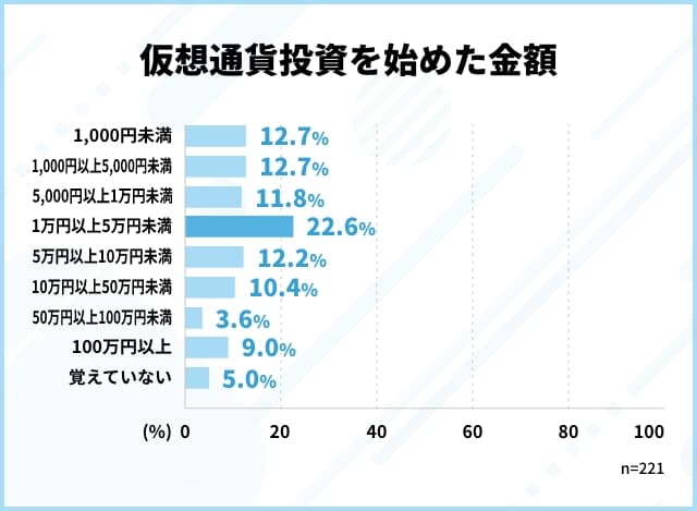 仮想通貨投資を始めた金額