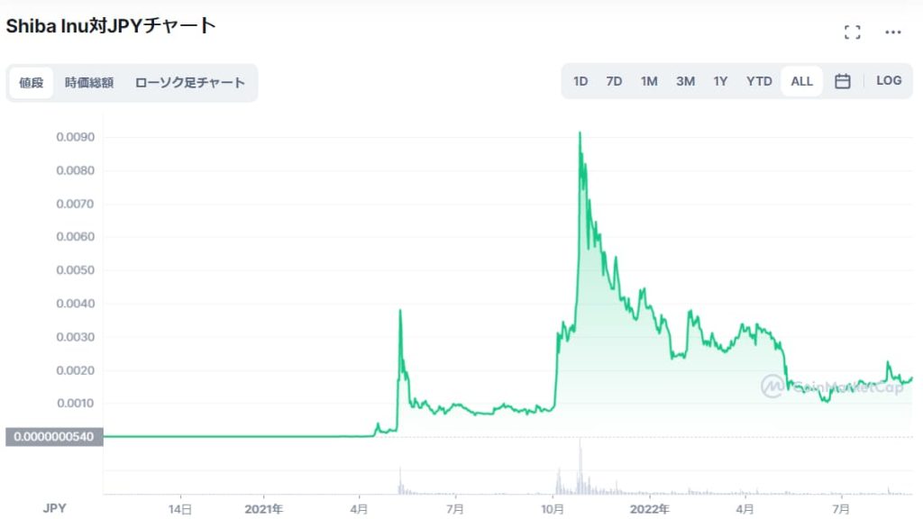 柴犬コイン Shiba Inuとは 買い方や今後の将来性 取引所について解説 クリプトコラム