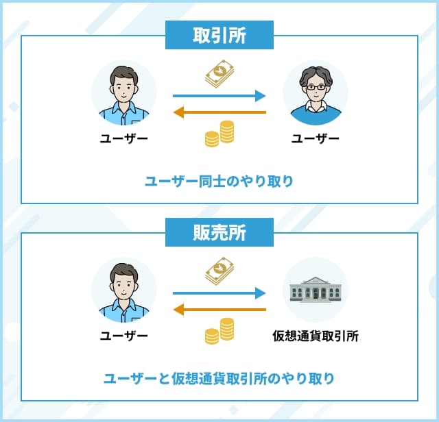 仮想通貨取引所販売所