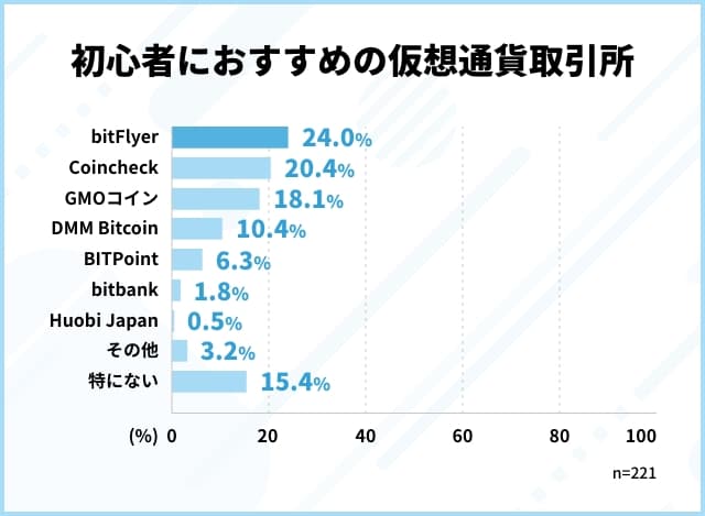 初心者におすすめの仮想通貨取引所