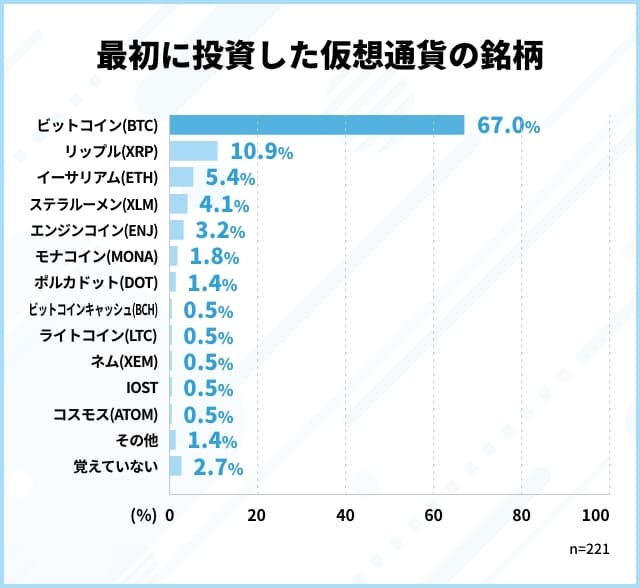最初に投資した仮想通貨の銘柄