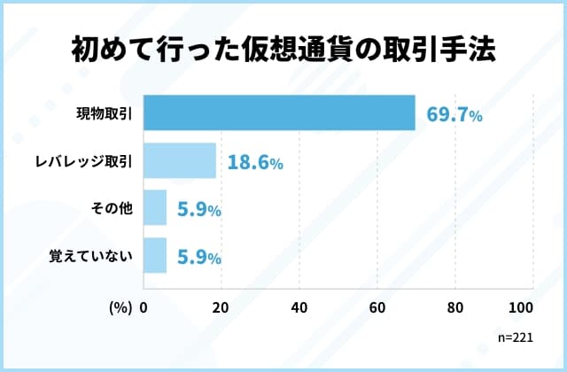 初めて行った仮想通貨取引の手法