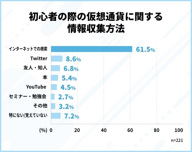 仮想通貨に関する情報収集方法