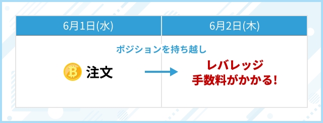 レバレッジ手数料