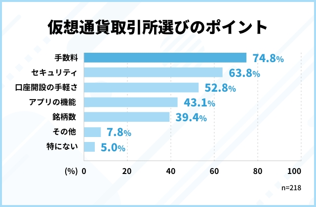 仮想通貨取引所の利用経験がある、20歳～60歳以上の男女218名のアンケート回答をもとに作成した「仮想通貨取引所選びのポイント」