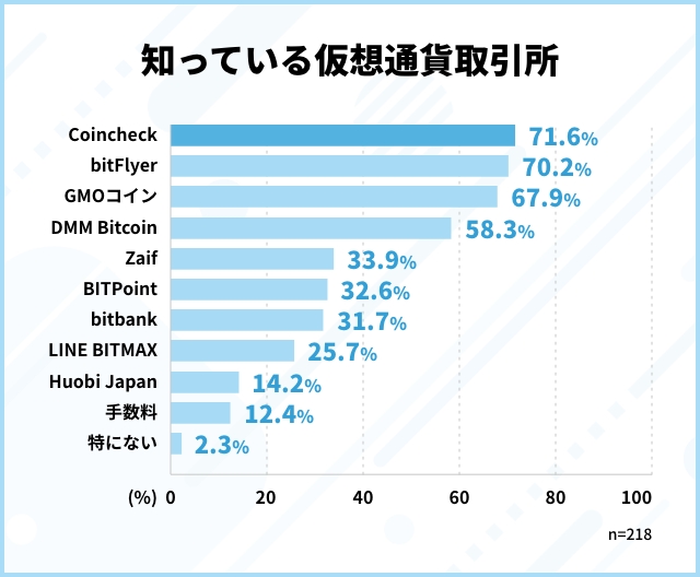 知っている取引所