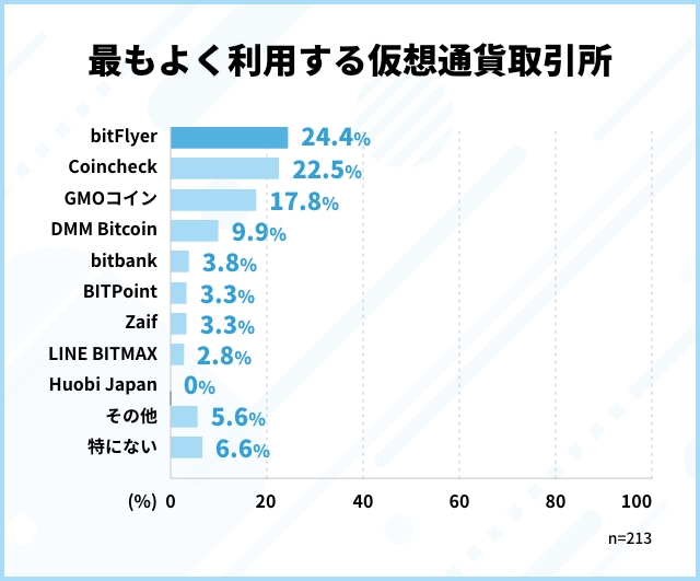 仮想通貨取引所の利用経験がある、20歳～60歳以上の男女213名のアンケート回答をもとに作成した「最もよく利用する取引所」