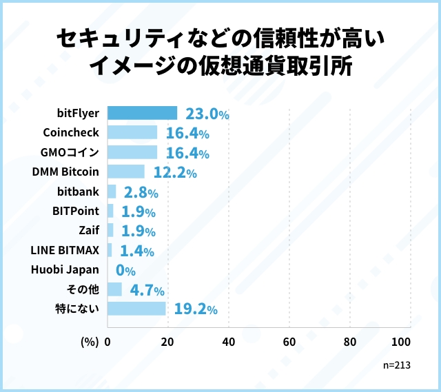 セキュリティなどの信頼性が高い取引所
