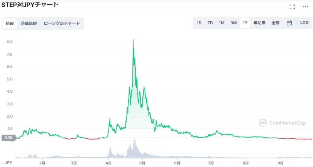 仮想通貨STEP 価格