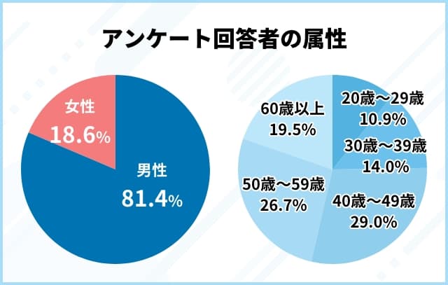 アンケート回答者の属性