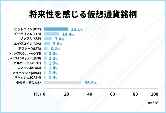 将来性を感じる仮想通貨銘柄