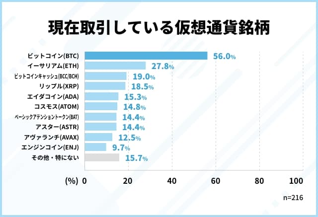 取引している仮想通貨銘柄