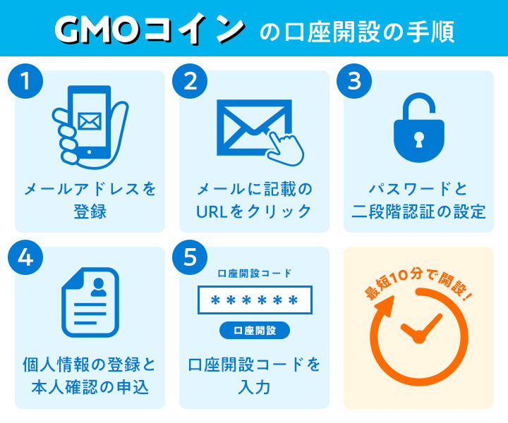 GMOコインの口座開設・登録方法の手順