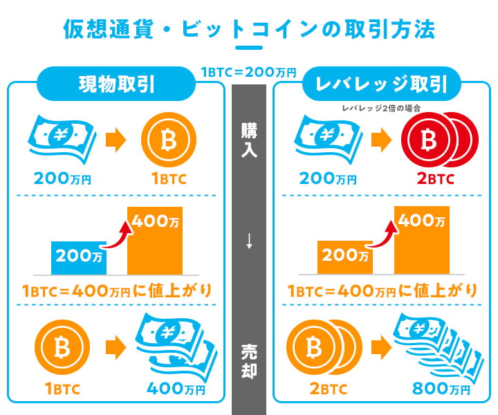 仮想通貨・ビットコインの取引方法