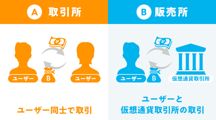 取引所と販売所の違い