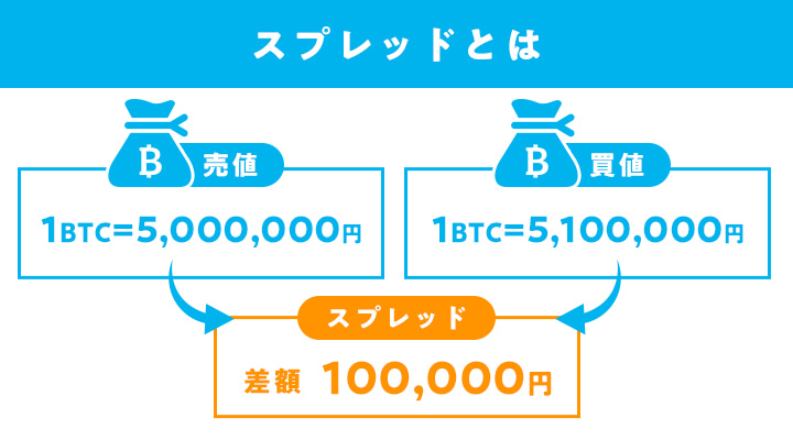 スプレッドとは