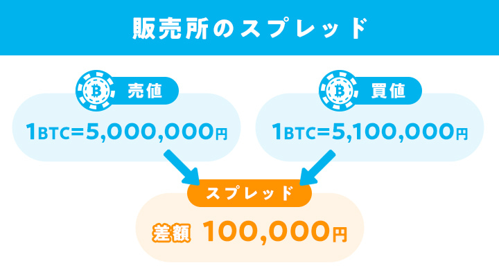販売所のスプレッド