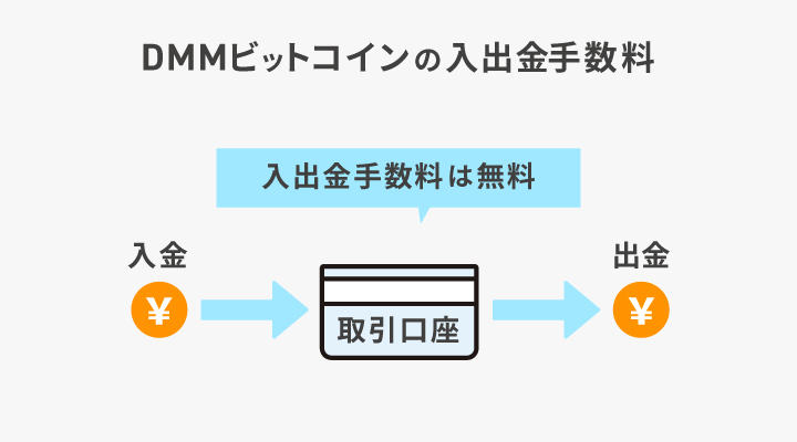 DMMビットコインの入出金手数料