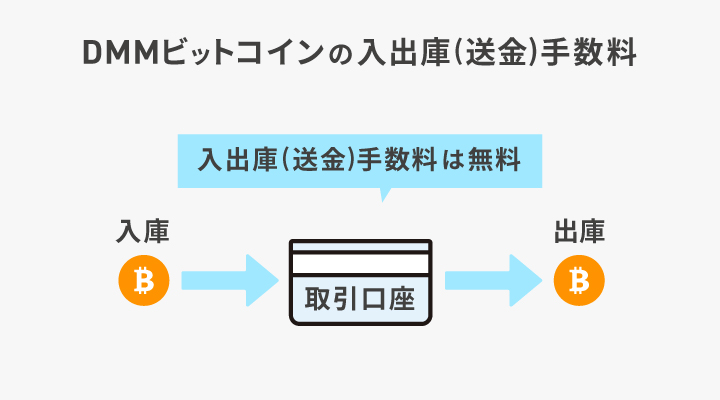 DMMビットコインの入出庫(送金)手数料