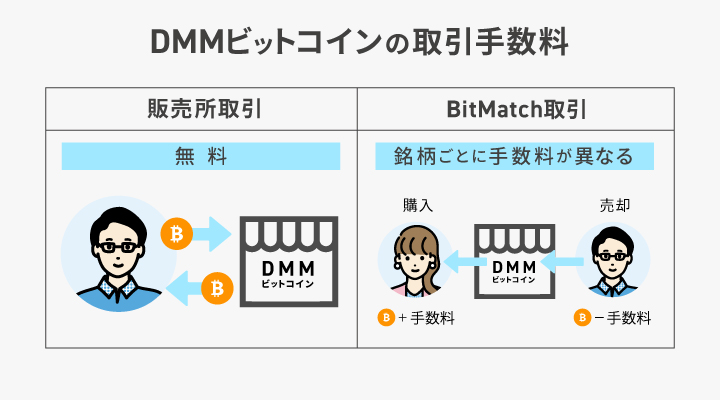 DMMビットコインの取引手数料