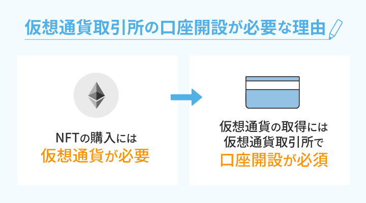 仮想通貨取引所の口座開設が必要な理由