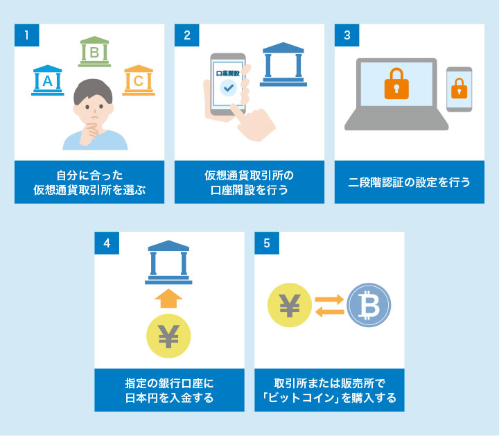 仮想通貨の購入方法まとめ