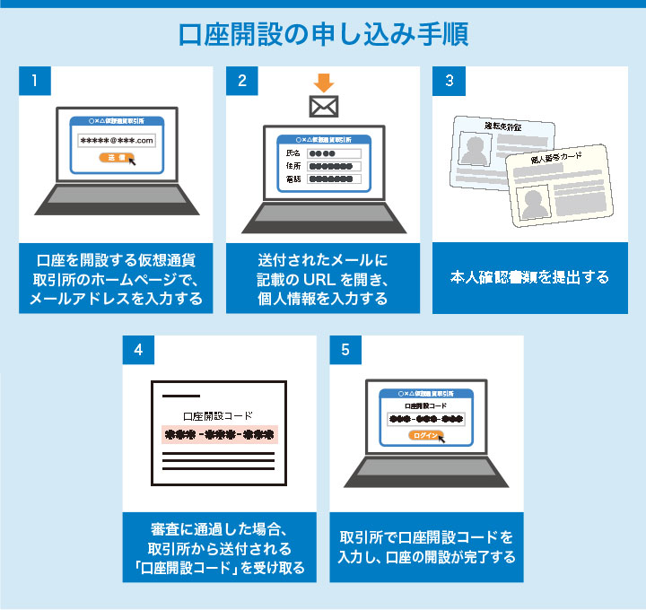 口座開設の申し込み手順
