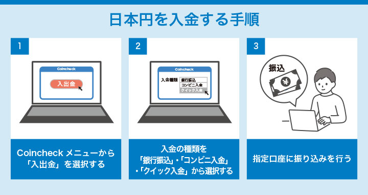 日本円を入金する手順