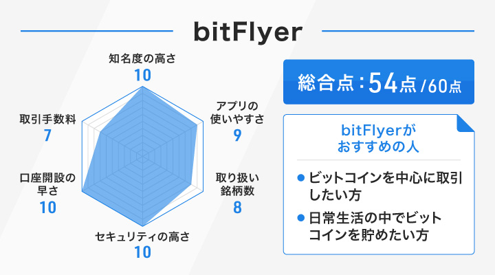 bitFlyerのレーダーチャートとおすすめの人
