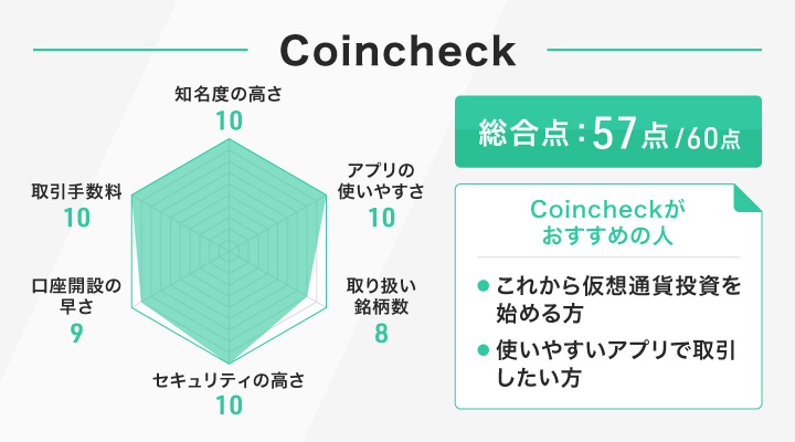 Coincheckのレーダーチャートとおすすめの人