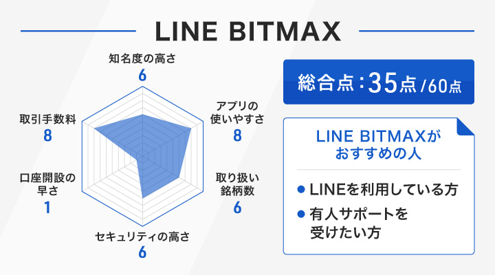 LINEBITMAXのレーダーチャートとおすすめの人