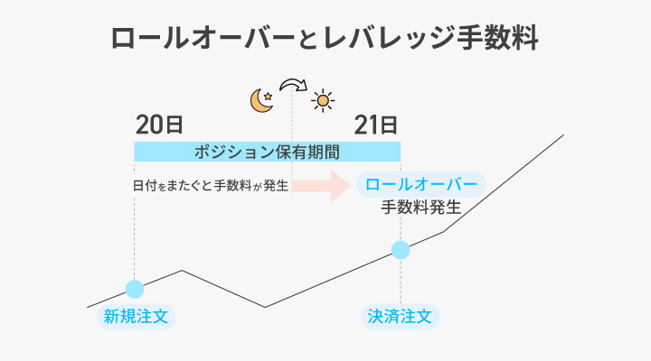 ロールオーバーとレバレッジ手数料