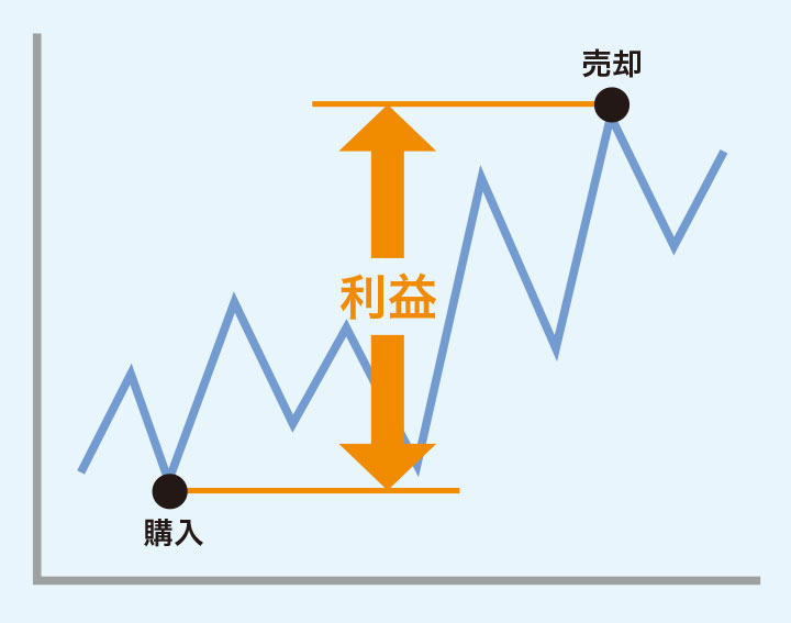 売却により利益が出る仕組み