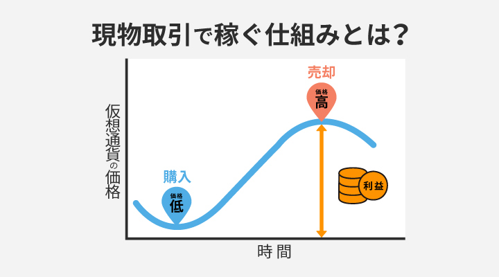 現物取引で稼ぐ仕組み