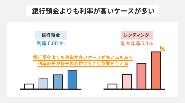 仮想通貨のレンディングと銀行預金の利率の違い