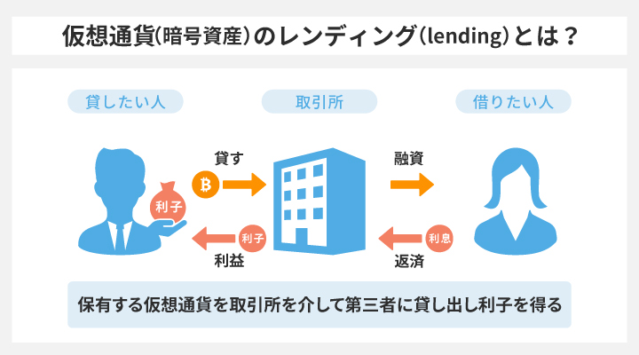 仮想通貨のレンディングの意味と仕組み