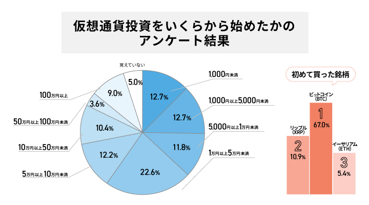 いくらから仮想通貨投資を始めたのアンケート結果