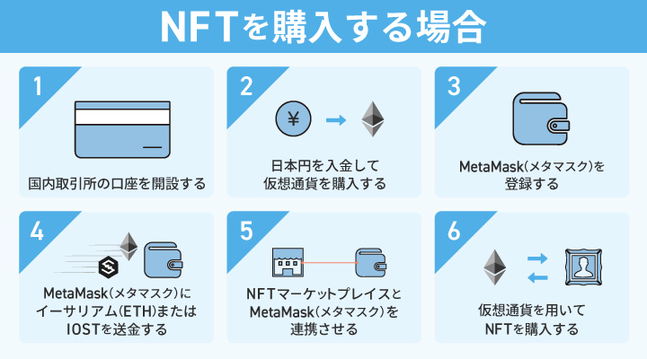 NFTを購入する手順