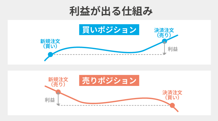 レバレッジ取引で利益が出る仕組み