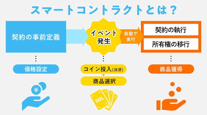 スマートコントラクトとは？
