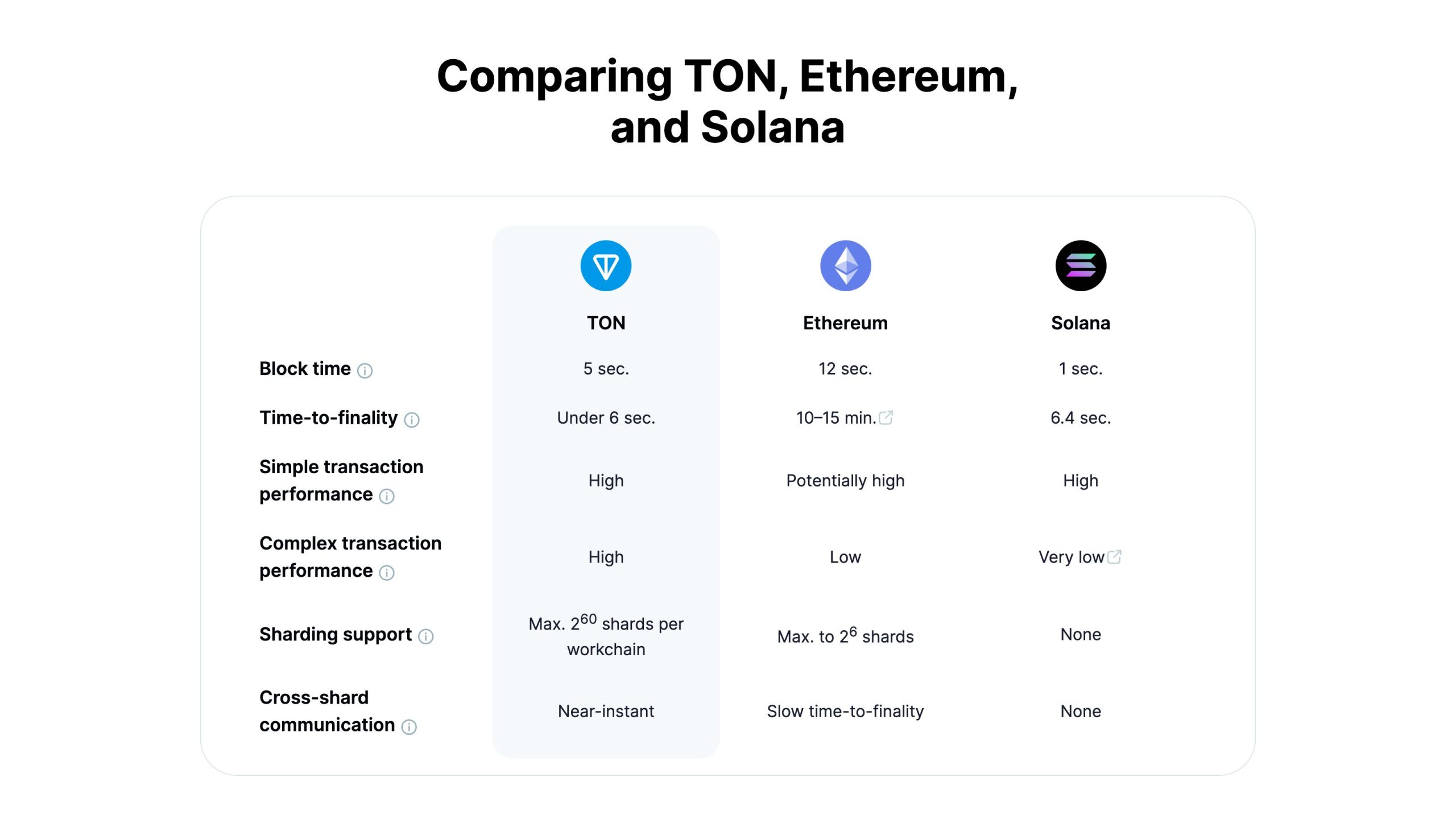 トンコインのトランザクション性能比較画像