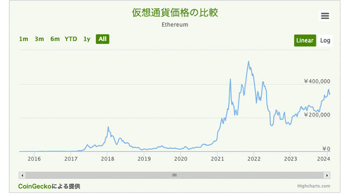 イーサリアムの価格変動