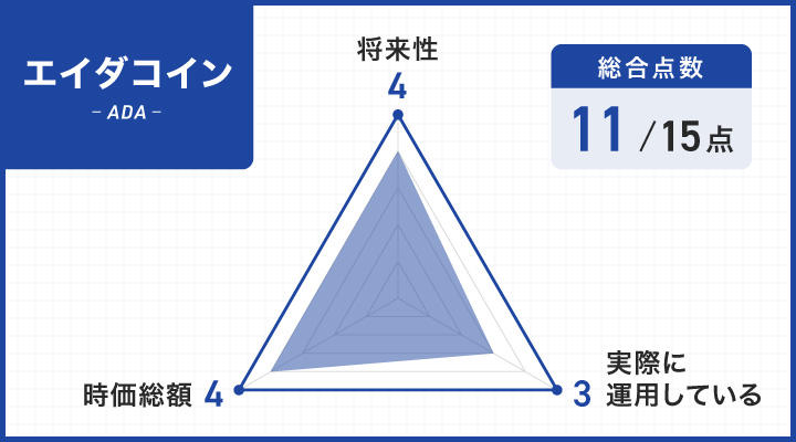 エイダコインのレーダーチャート