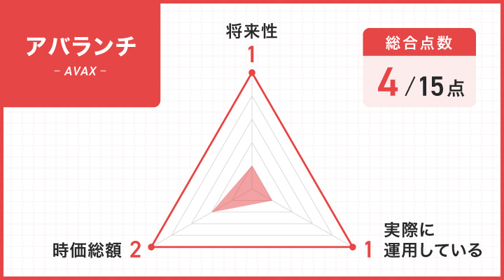 アバランチのレーダーチャート