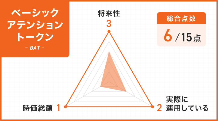 ベーシックアテンショントークンのレーダーチャート
