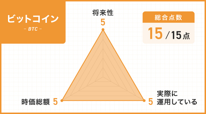 ビットコインのレーダーチャート