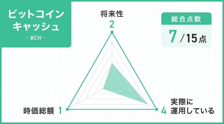 ビットコインキャッシュのレーダーチャート