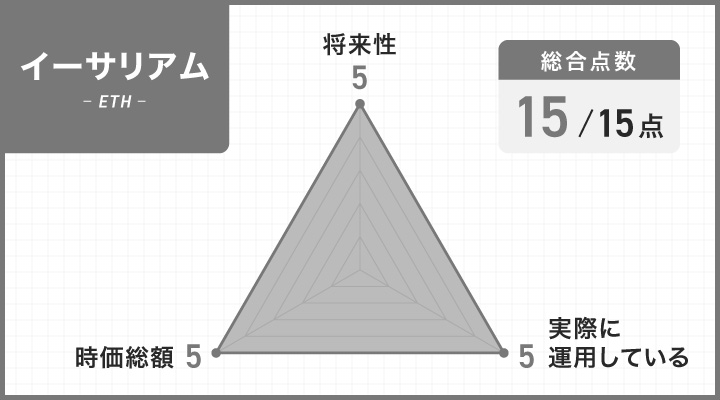 イーサリアムのレーダーチャート