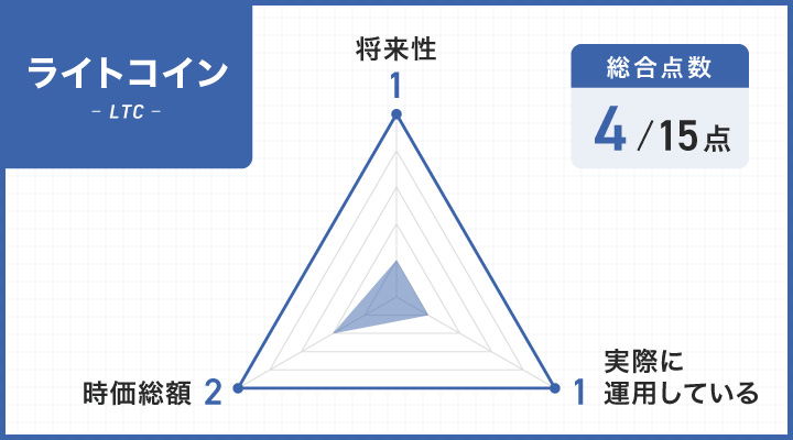 ライトコインのレーダーチャート