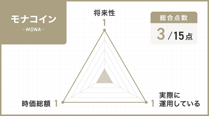 モナコインのレーダーチャート
